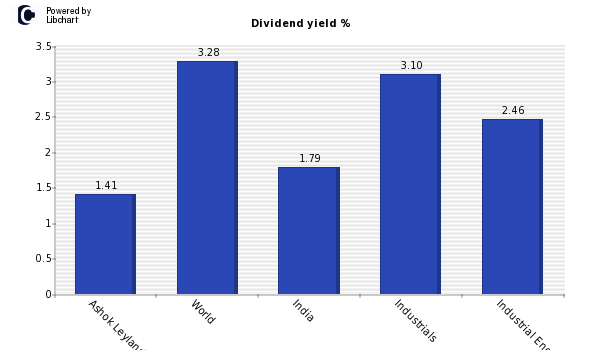 Dividend yield of Ashok Leyland