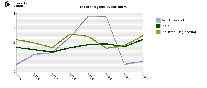 Ashok Leyland stock dividend history