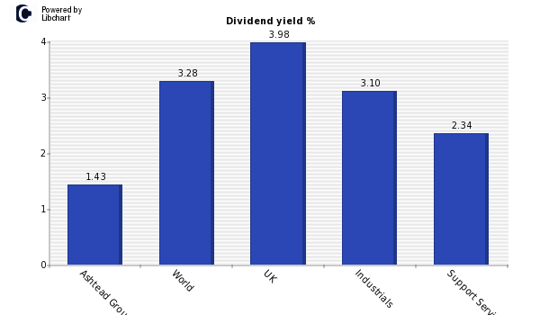 Dividend yield of Ashtead Group