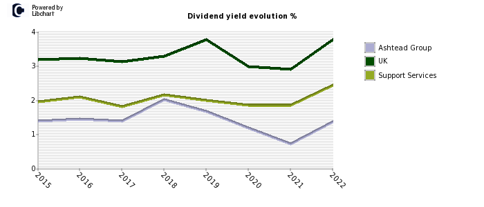 Ashtead Group stock dividend history