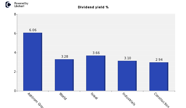Dividend yield of Ashtrom Group Ltd