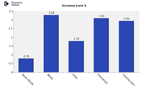 Dividend yield of Asian Paints