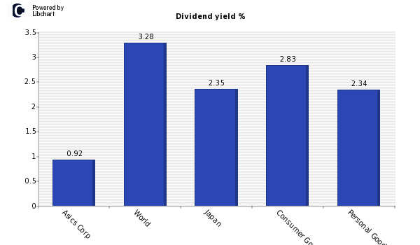 Dividend yield of Asics Corp