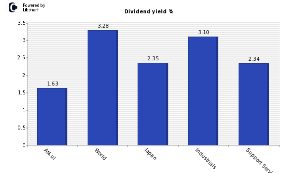 Dividend yield of Askul