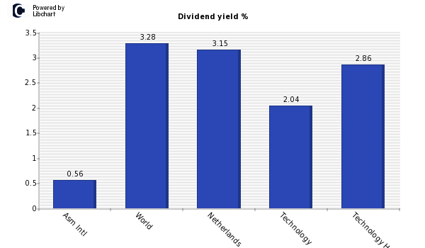 Dividend yield of Asm Intl