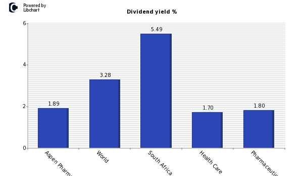Dividend yield of Aspen Pharmacare Hol