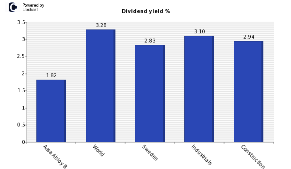 Dividend yield of Assa Abloy B