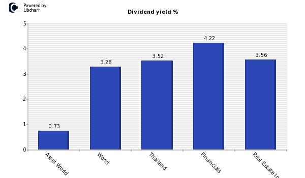 Dividend yield of Asset World