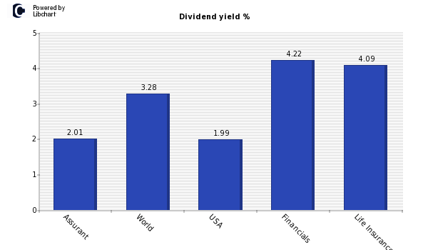 Dividend yield of Assurant