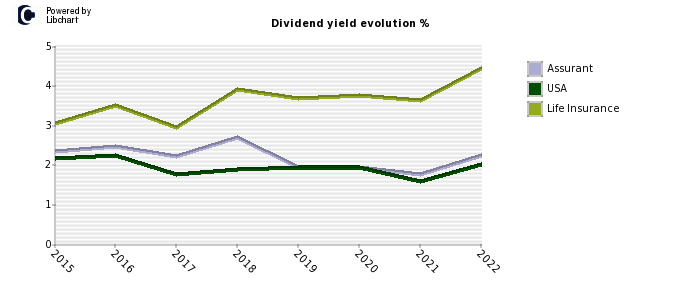 Assurant stock dividend history