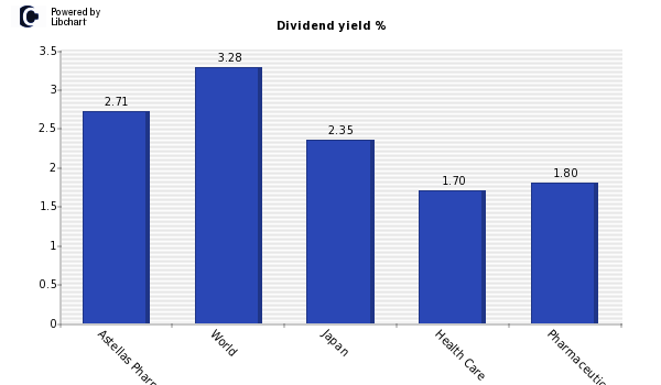 Dividend yield of Astellas Pharmaceuti