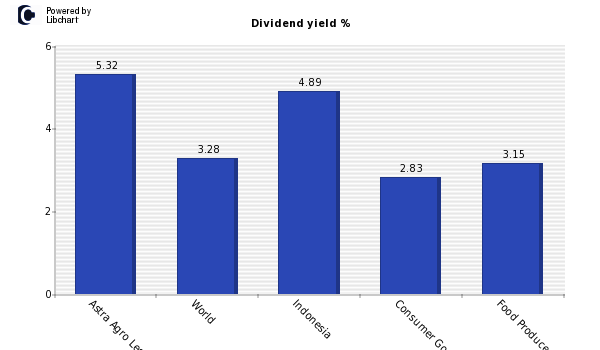 Dividend yield of Astra Agro Lestari