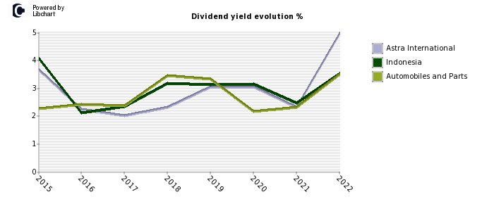 Astra International stock dividend history