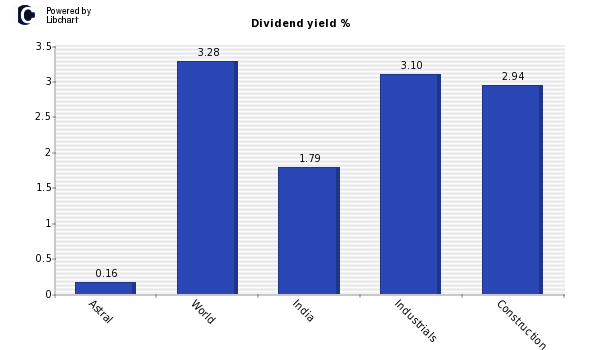 Dividend yield of Astral