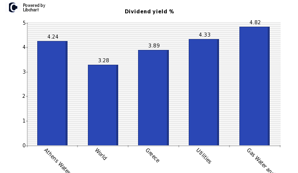 Dividend yield of Athens Water Supply