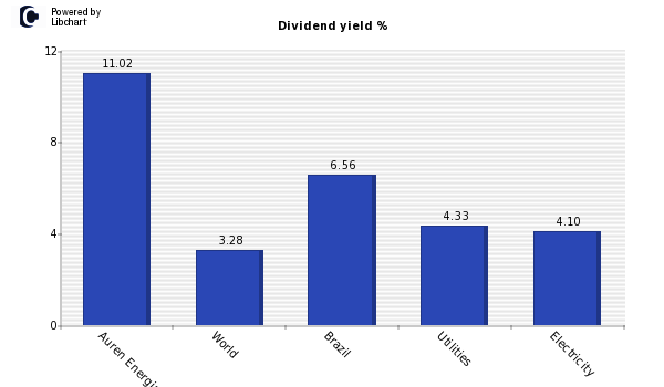 Dividend yield of Auren Energia SA