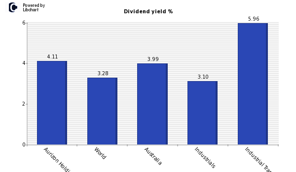 Dividend yield of Aurizon Holdings