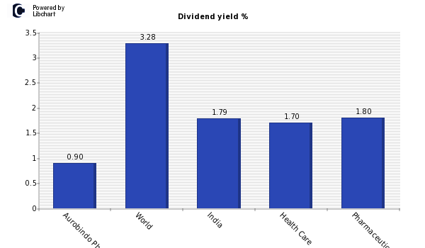 Dividend yield of Aurobindo Pharmaceutical