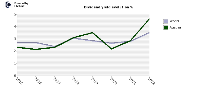 Austria dividend yield history