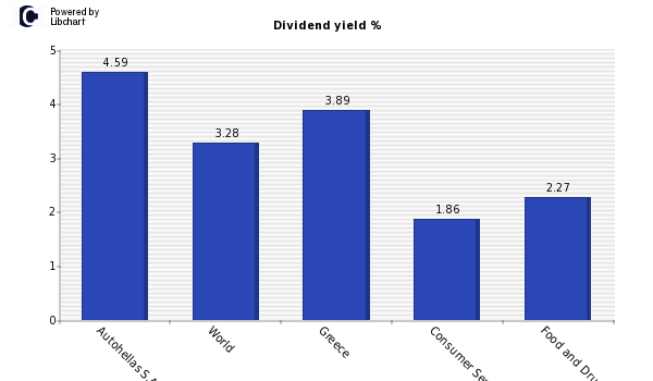 Dividend yield of Autohellas S.A.