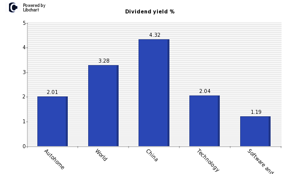 Dividend yield of Autohome