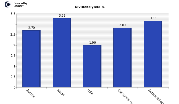 Dividend yield of Autoliv