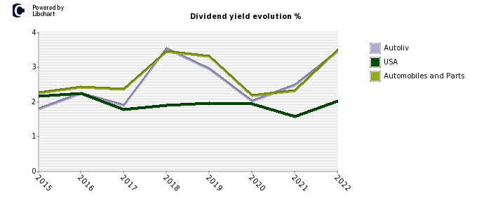 Autoliv stock dividend history