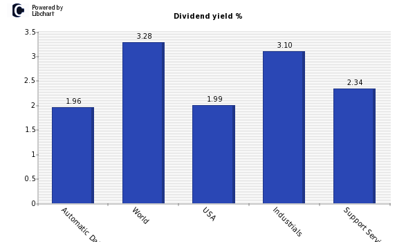 Dividend yield of Automatic Data Proc.