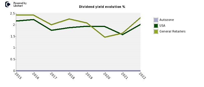 Autozone stock dividend history