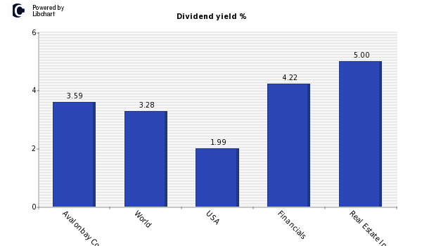 Dividend yield of Avalonbay Communitie
