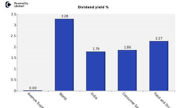 Dividend yield of Avenue Supermarts