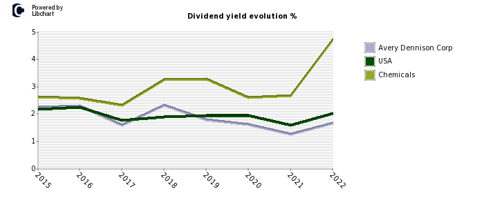 Avery Dennison Corp stock dividend history