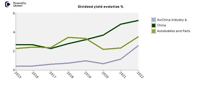 AviChina Industry & stock dividend history