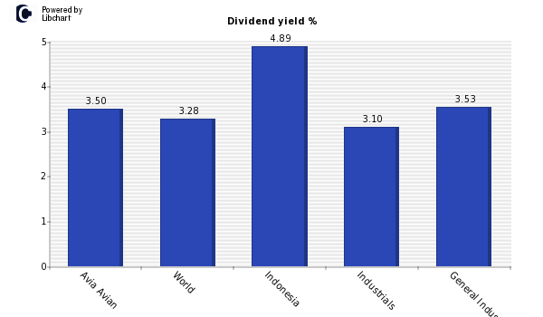 Dividend yield of Avia Avian