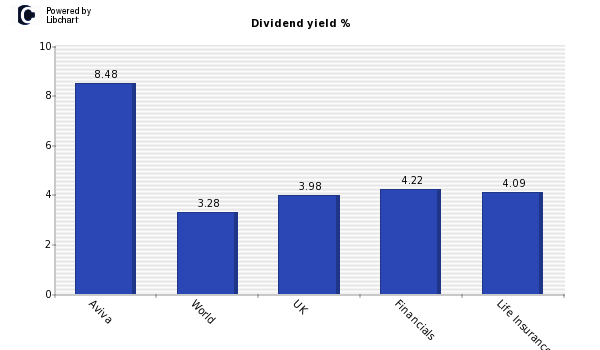 Dividend yield of Aviva