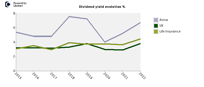 Aviva stock dividend history