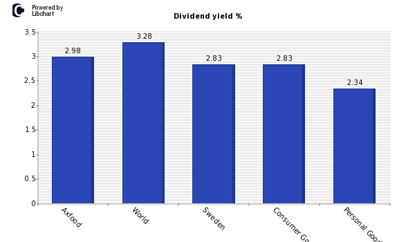 Dividend yield of Axfood