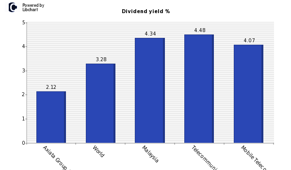 Dividend yield of Axiata Group Bhd