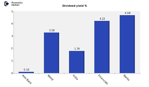 Dividend yield of Axis Bank