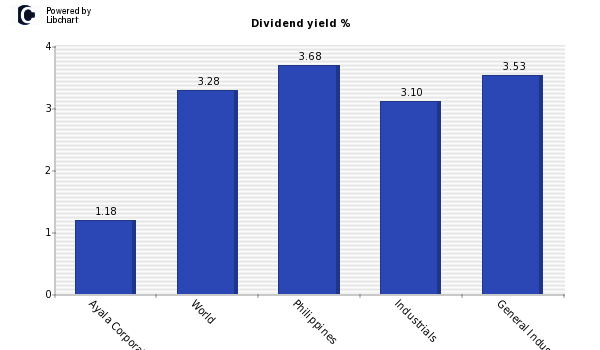 Dividend yield of Ayala Corporation