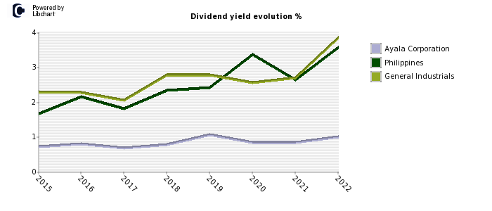 Ayala Corporation stock dividend history