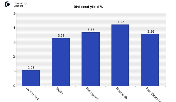 Dividend yield of Ayala Land