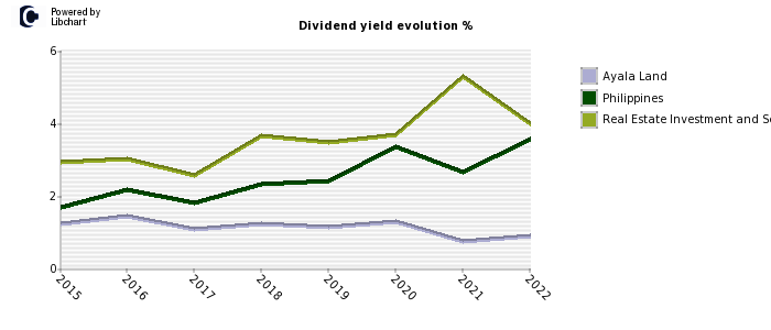 Ayala Land stock dividend history
