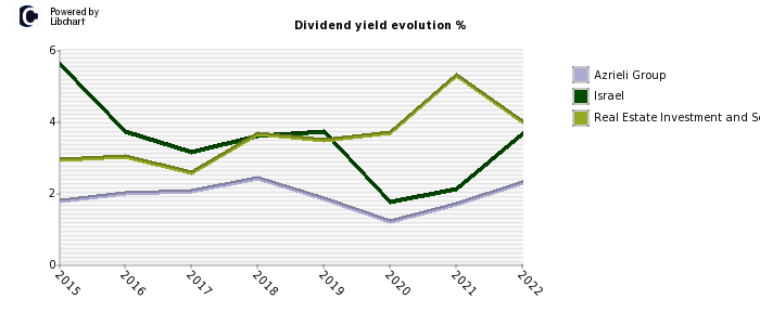 Azrieli Group stock dividend history