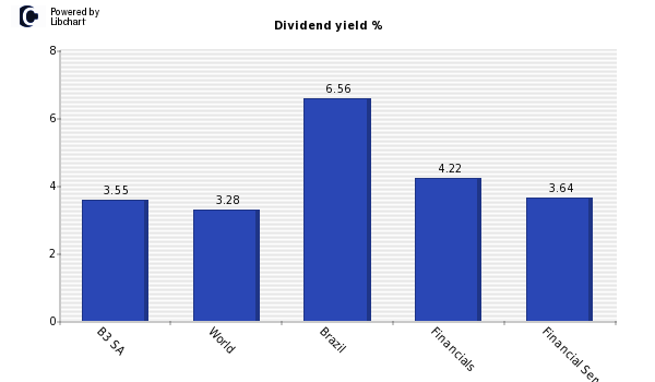 Dividend yield of B3 SA