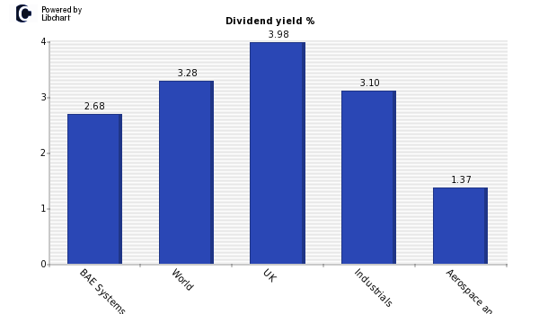 Dividend yield of BAE Systems