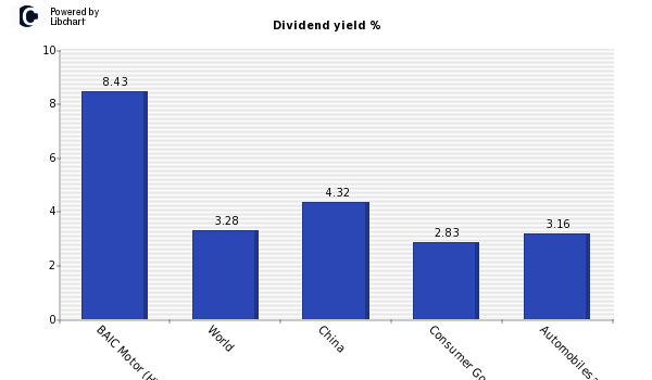 Dividend yield of BAIC Motor (H)