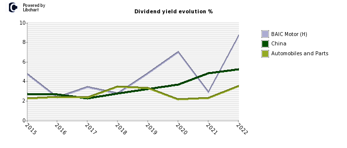 BAIC Motor (H) stock dividend history