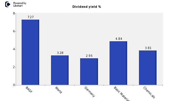 Dividend yield of BASF
