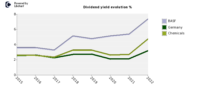 BASF stock dividend history